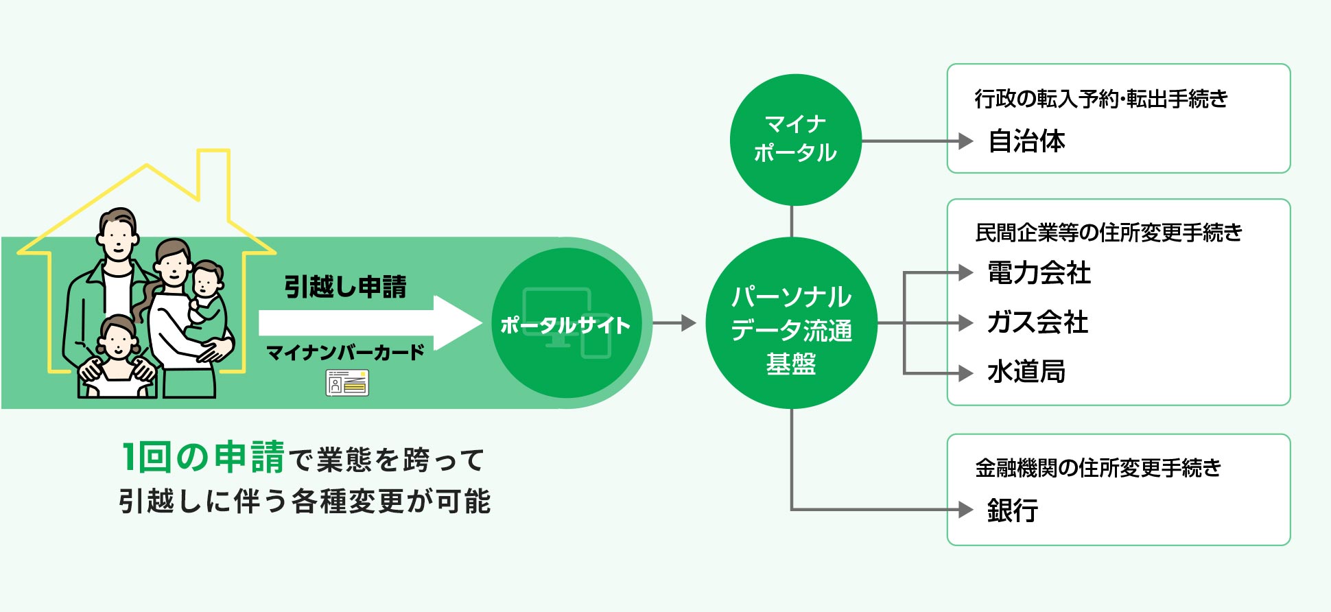 引越し申請の流れ